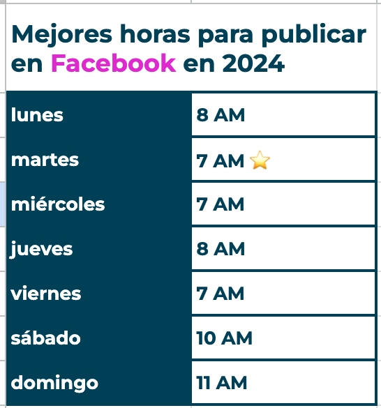 tabla que muestra las mejores horas para publicar en facebook cada día de la semana, con una estrella al lado del martes a las 7 AM PST